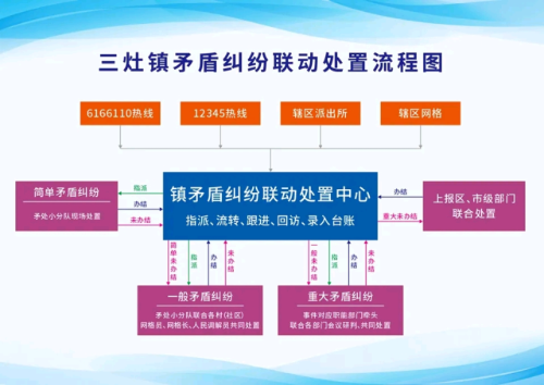 打通处置矛盾纠纷“最前一公里”，让各类矛盾纠纷分流和处置更科学、有效。